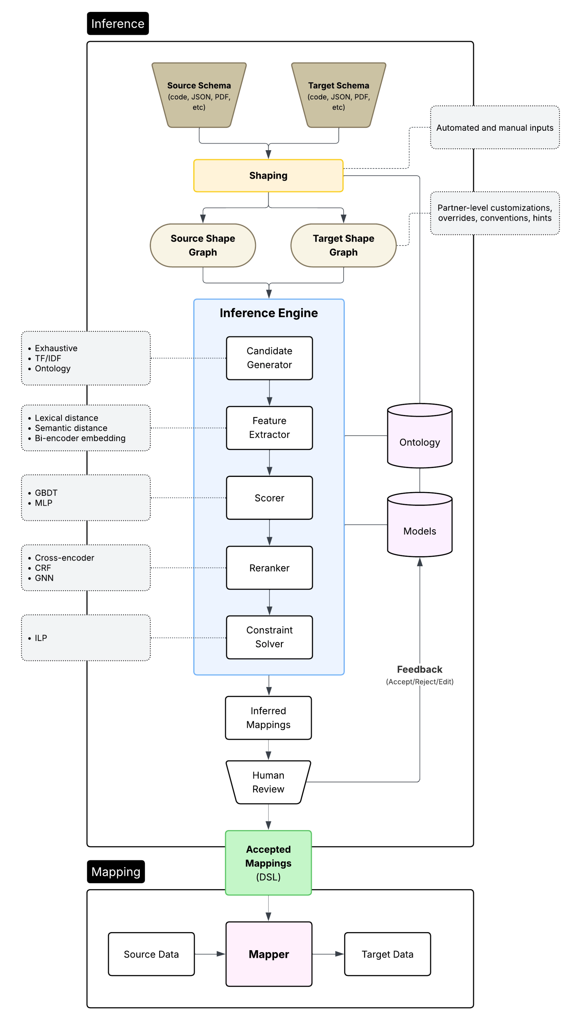 ARI inference architecture