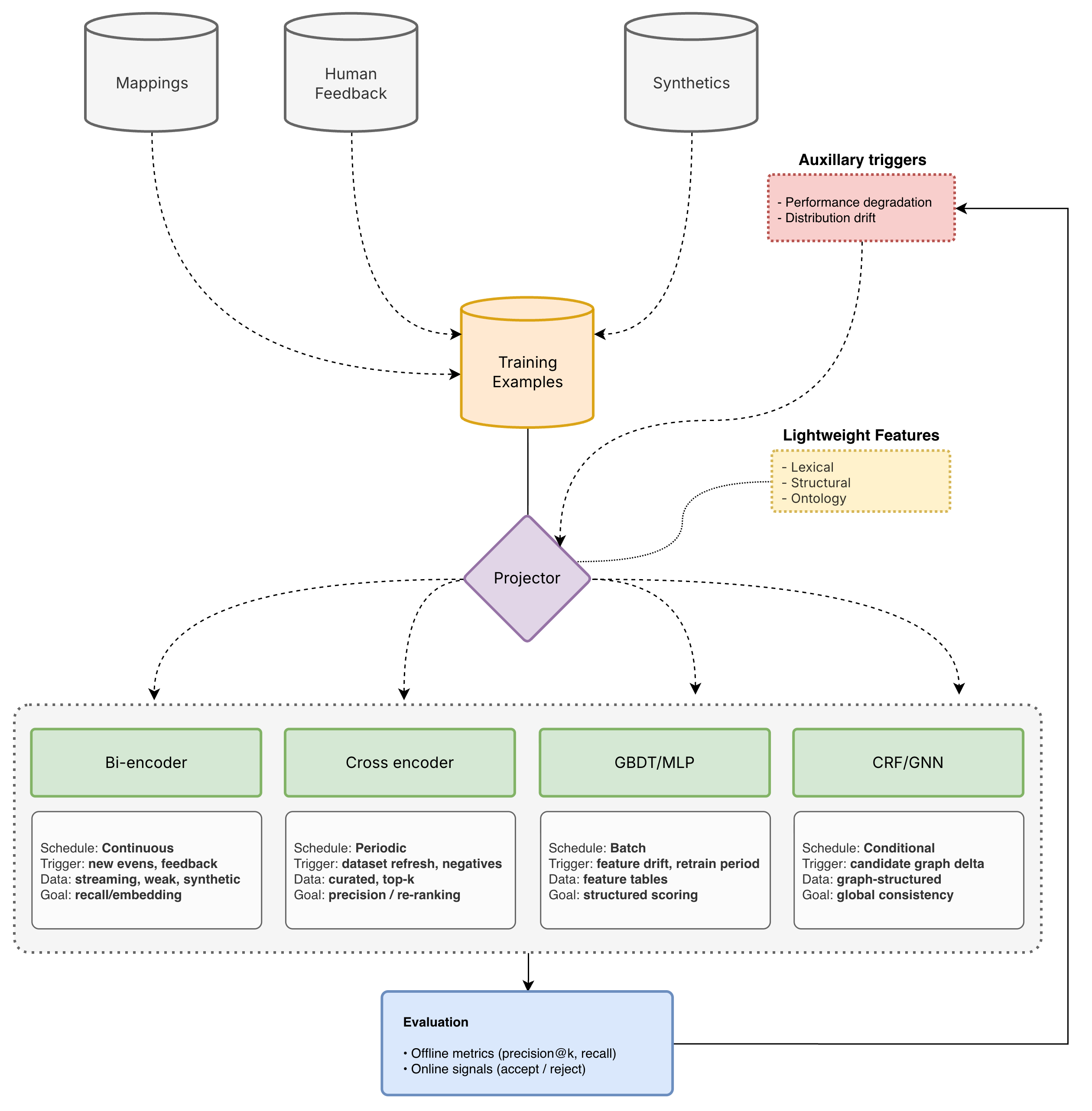 Training data flow